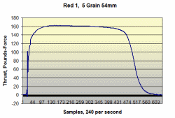 1-15-11D-Red1-54mm-5grain-Horwood-graph.gif